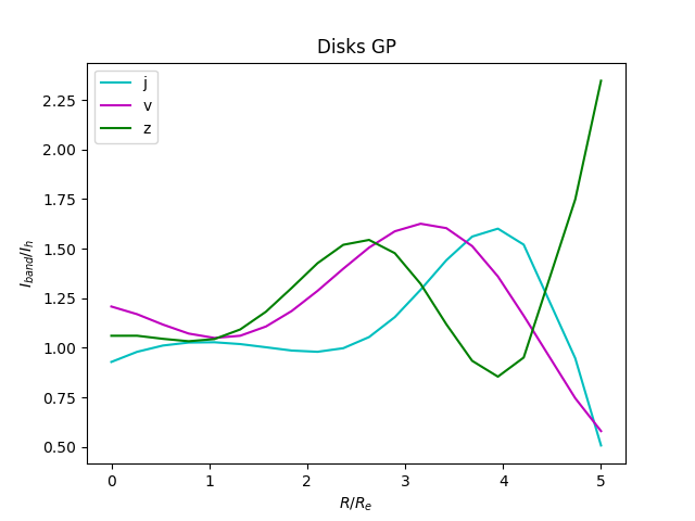 disk-mean-gp