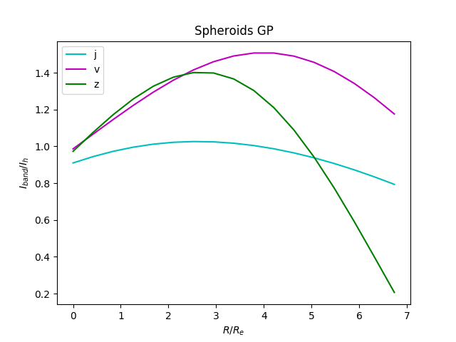 sph-mean-gp